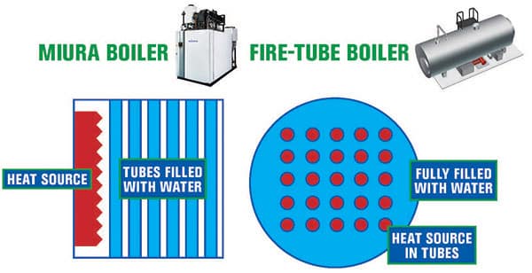 Miura boilers vs fire-tube boilers