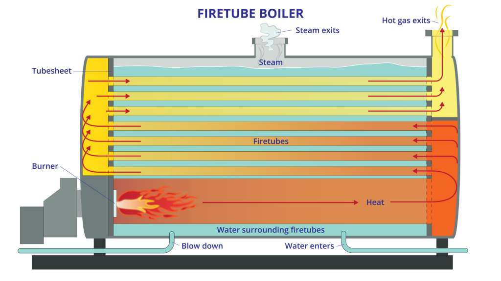 Firetube boiler