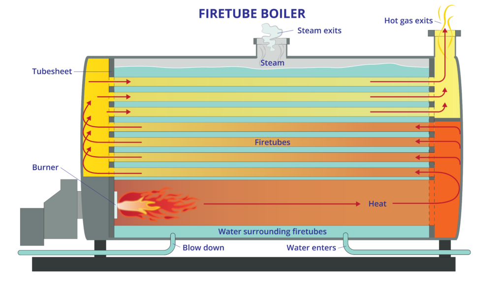 Hot water boiler package system for industrial gas heating