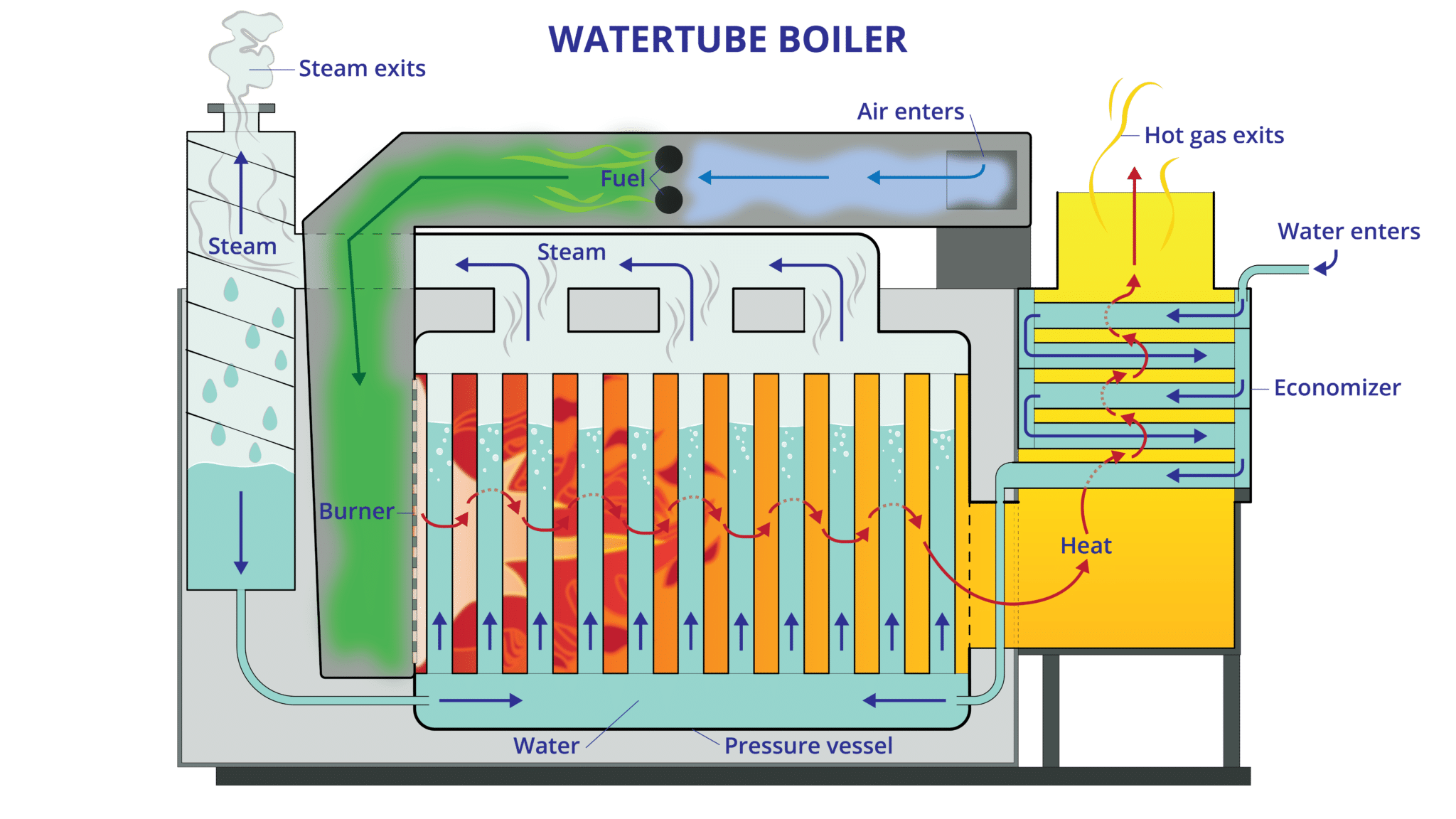 An illustration of the internal functioning of a Miura Watertube boiler.