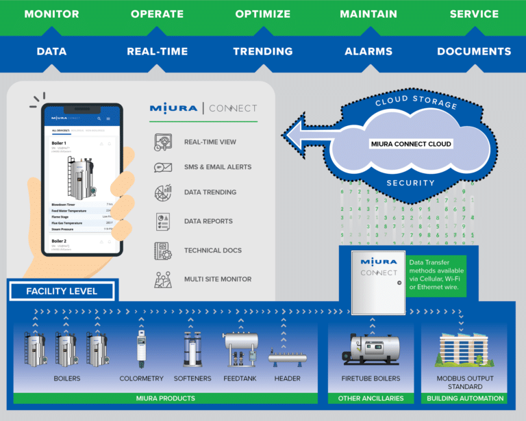 Miura Connect Diagram