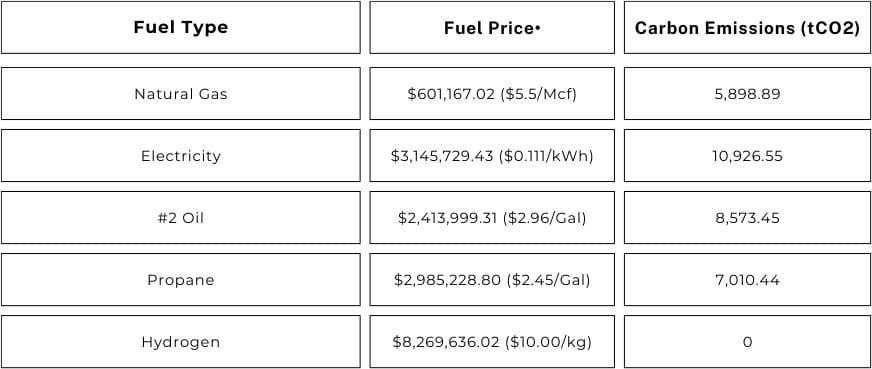Comparison table of fuel type, price and carbon emissions